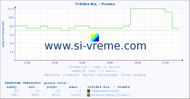 POVPREČJE :: Tržiška Bis. - Preska :: temperatura | pretok | višina :: zadnji dan / 5 minut.