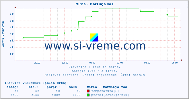 POVPREČJE :: Mirna - Martinja vas :: temperatura | pretok | višina :: zadnji dan / 5 minut.