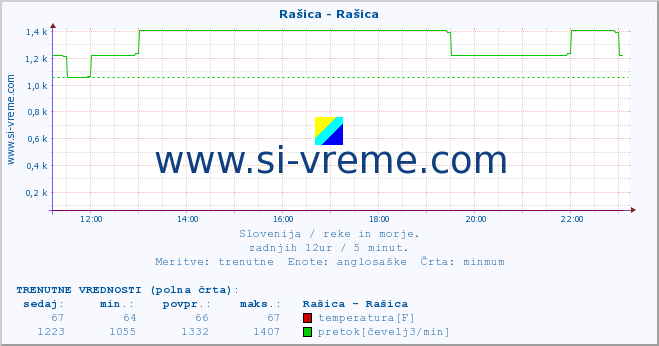 POVPREČJE :: Rašica - Rašica :: temperatura | pretok | višina :: zadnji dan / 5 minut.