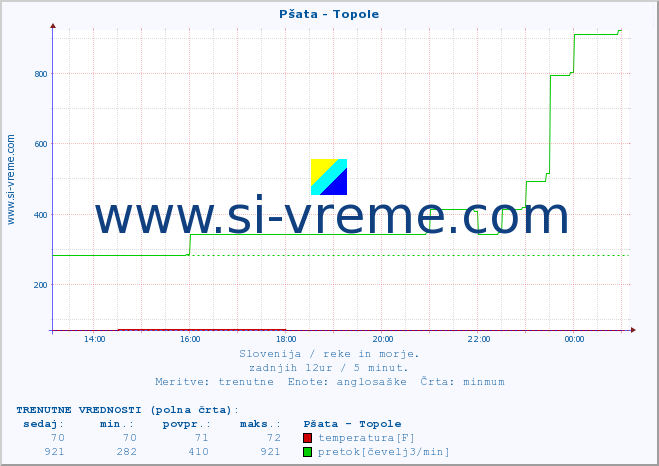 POVPREČJE :: Pšata - Topole :: temperatura | pretok | višina :: zadnji dan / 5 minut.