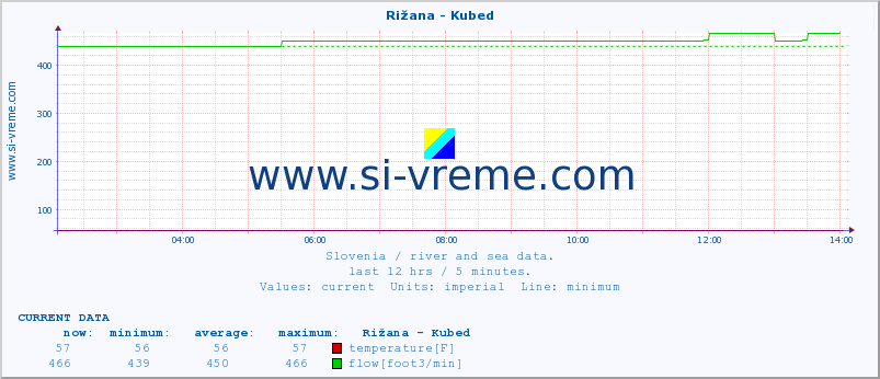  :: Rižana - Kubed :: temperature | flow | height :: last day / 5 minutes.