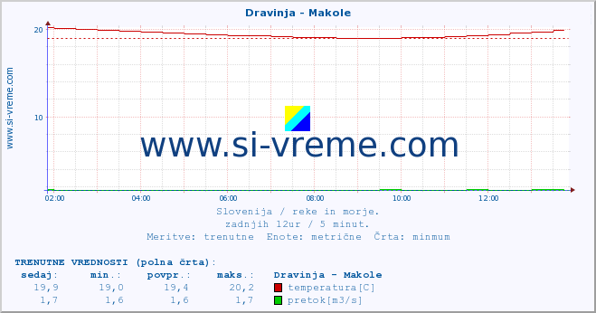 POVPREČJE :: Dravinja - Makole :: temperatura | pretok | višina :: zadnji dan / 5 minut.