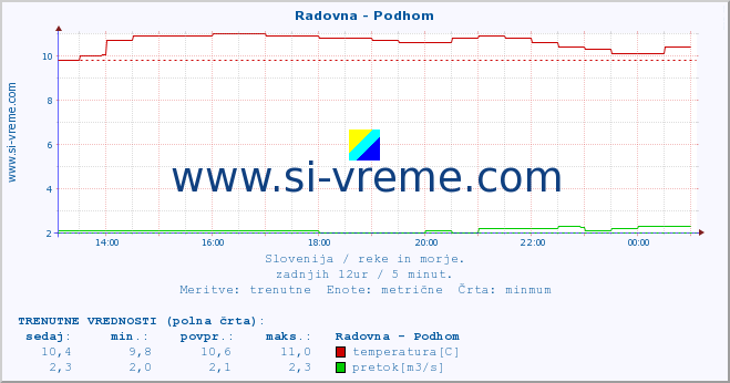 POVPREČJE :: Radovna - Podhom :: temperatura | pretok | višina :: zadnji dan / 5 minut.