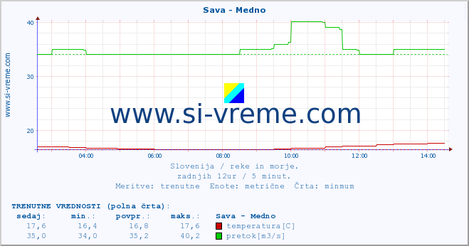 POVPREČJE :: Sava - Medno :: temperatura | pretok | višina :: zadnji dan / 5 minut.