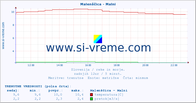 POVPREČJE :: Malenščica - Malni :: temperatura | pretok | višina :: zadnji dan / 5 minut.