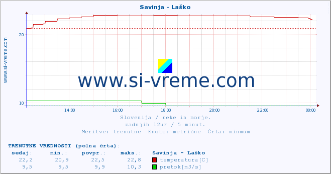 POVPREČJE :: Savinja - Laško :: temperatura | pretok | višina :: zadnji dan / 5 minut.