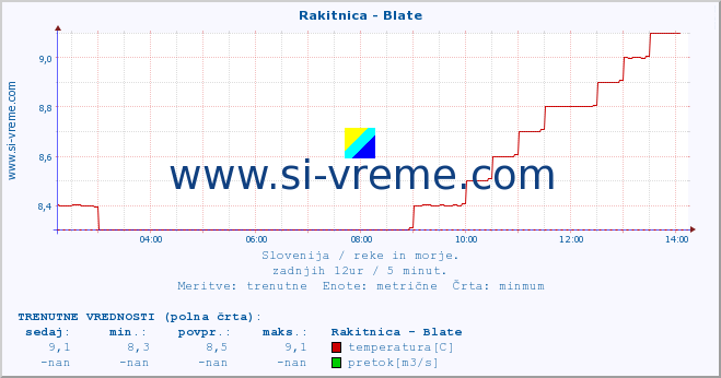 POVPREČJE :: Rakitnica - Blate :: temperatura | pretok | višina :: zadnji dan / 5 minut.