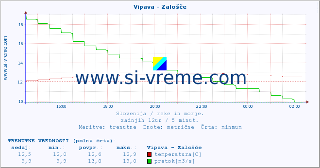 POVPREČJE :: Vipava - Zalošče :: temperatura | pretok | višina :: zadnji dan / 5 minut.