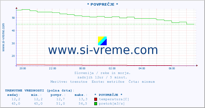 POVPREČJE :: * POVPREČJE * :: temperatura | pretok | višina :: zadnji dan / 5 minut.