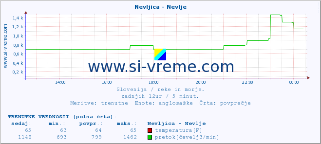 POVPREČJE :: Nevljica - Nevlje :: temperatura | pretok | višina :: zadnji dan / 5 minut.