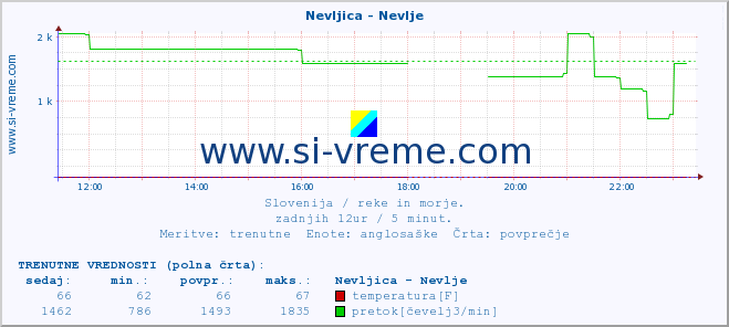 POVPREČJE :: Nevljica - Nevlje :: temperatura | pretok | višina :: zadnji dan / 5 minut.