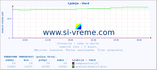 POVPREČJE :: Ljubija - Verd :: temperatura | pretok | višina :: zadnji dan / 5 minut.