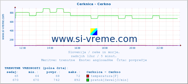 POVPREČJE :: Cerknica - Cerkno :: temperatura | pretok | višina :: zadnji dan / 5 minut.