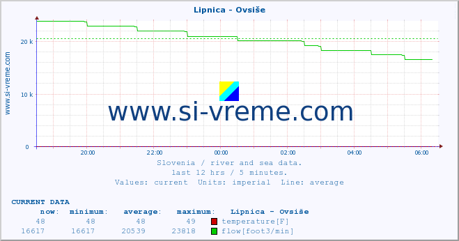  :: Lipnica - Ovsiše :: temperature | flow | height :: last day / 5 minutes.