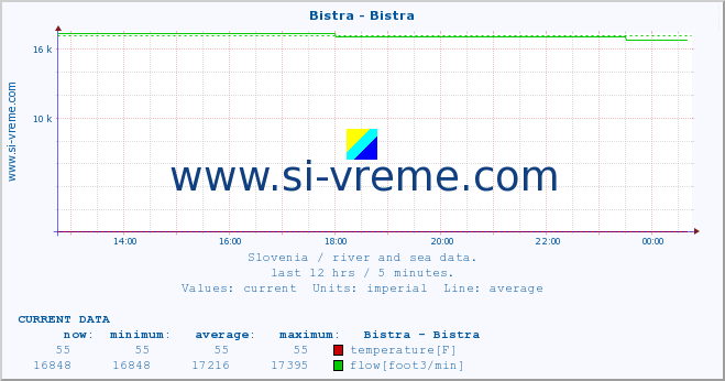  :: Bistra - Bistra :: temperature | flow | height :: last day / 5 minutes.