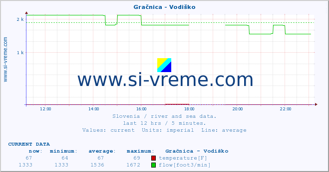  :: Gračnica - Vodiško :: temperature | flow | height :: last day / 5 minutes.