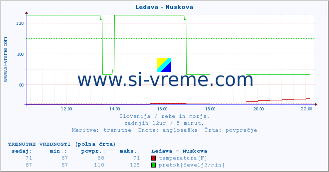 POVPREČJE :: Ledava - Nuskova :: temperatura | pretok | višina :: zadnji dan / 5 minut.