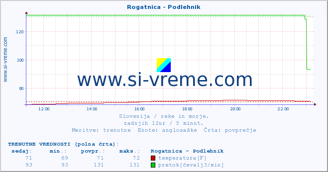 POVPREČJE :: Rogatnica - Podlehnik :: temperatura | pretok | višina :: zadnji dan / 5 minut.