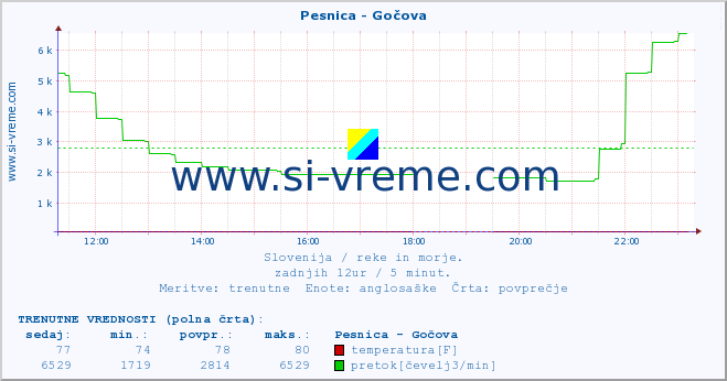 POVPREČJE :: Pesnica - Gočova :: temperatura | pretok | višina :: zadnji dan / 5 minut.