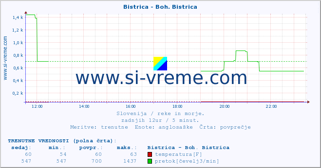 POVPREČJE :: Bistrica - Boh. Bistrica :: temperatura | pretok | višina :: zadnji dan / 5 minut.