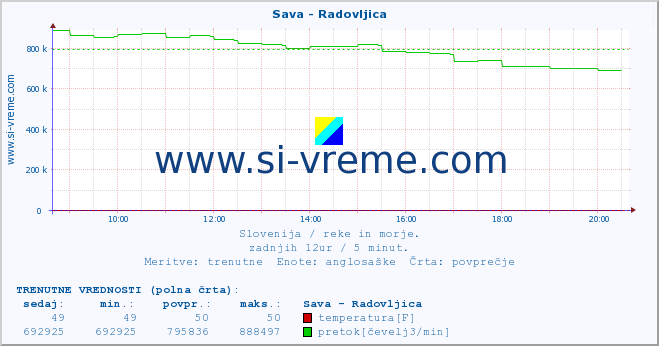 POVPREČJE :: Sava - Radovljica :: temperatura | pretok | višina :: zadnji dan / 5 minut.