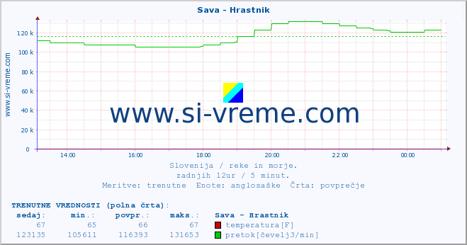 POVPREČJE :: Sava - Hrastnik :: temperatura | pretok | višina :: zadnji dan / 5 minut.