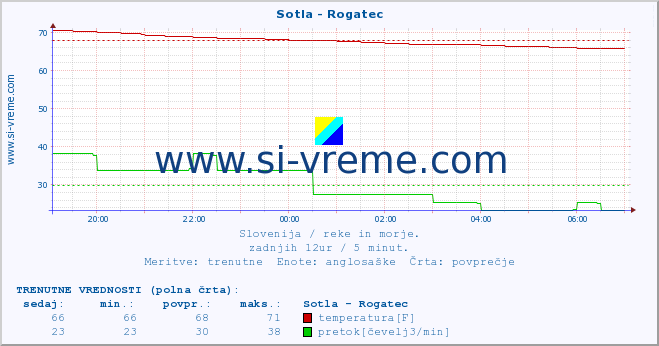 POVPREČJE :: Sotla - Rogatec :: temperatura | pretok | višina :: zadnji dan / 5 minut.