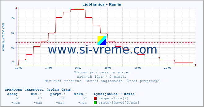 POVPREČJE :: Ljubljanica - Kamin :: temperatura | pretok | višina :: zadnji dan / 5 minut.