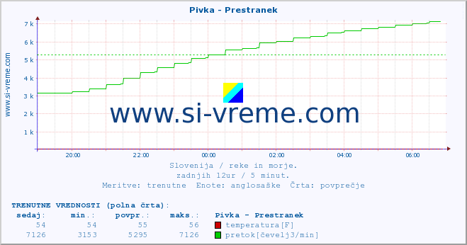 POVPREČJE :: Pivka - Prestranek :: temperatura | pretok | višina :: zadnji dan / 5 minut.