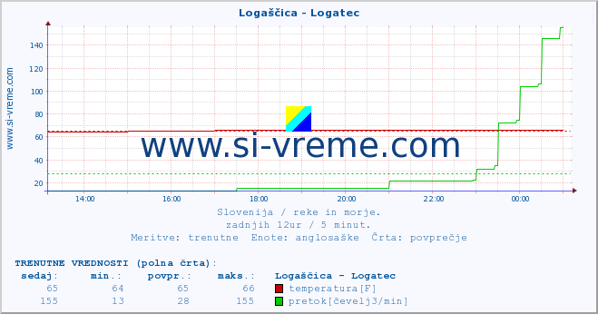 POVPREČJE :: Logaščica - Logatec :: temperatura | pretok | višina :: zadnji dan / 5 minut.