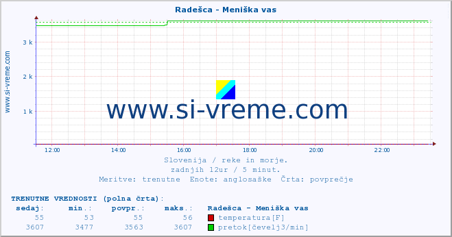 POVPREČJE :: Radešca - Meniška vas :: temperatura | pretok | višina :: zadnji dan / 5 minut.