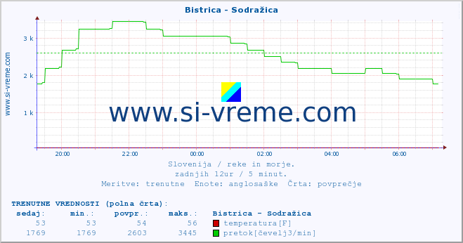 POVPREČJE :: Bistrica - Sodražica :: temperatura | pretok | višina :: zadnji dan / 5 minut.