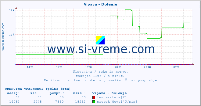 POVPREČJE :: Vipava - Dolenje :: temperatura | pretok | višina :: zadnji dan / 5 minut.