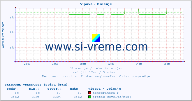 POVPREČJE :: Vipava - Dolenje :: temperatura | pretok | višina :: zadnji dan / 5 minut.