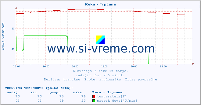 POVPREČJE :: Reka - Trpčane :: temperatura | pretok | višina :: zadnji dan / 5 minut.