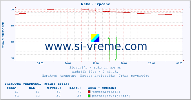 POVPREČJE :: Reka - Trpčane :: temperatura | pretok | višina :: zadnji dan / 5 minut.