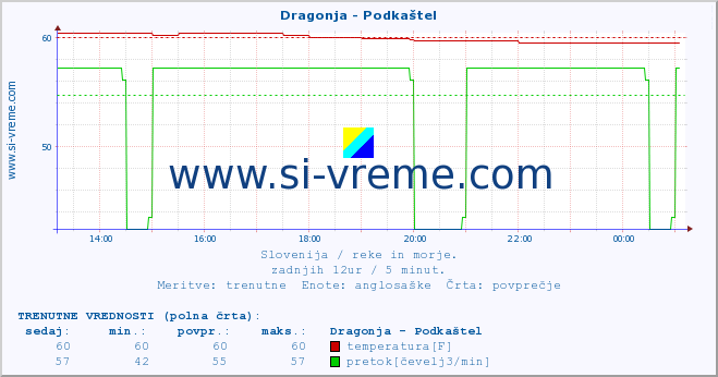 POVPREČJE :: Dragonja - Podkaštel :: temperatura | pretok | višina :: zadnji dan / 5 minut.