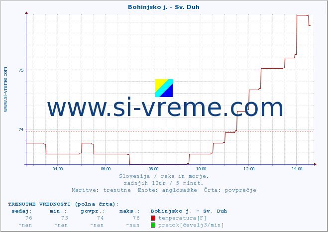 POVPREČJE :: Bohinjsko j. - Sv. Duh :: temperatura | pretok | višina :: zadnji dan / 5 minut.