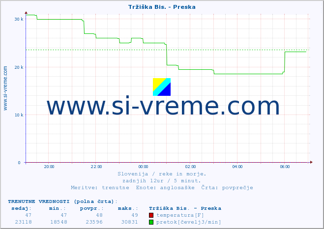 POVPREČJE :: Tržiška Bis. - Preska :: temperatura | pretok | višina :: zadnji dan / 5 minut.