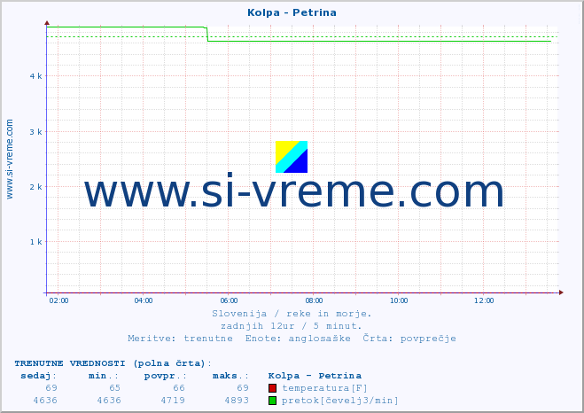 POVPREČJE :: Kolpa - Petrina :: temperatura | pretok | višina :: zadnji dan / 5 minut.