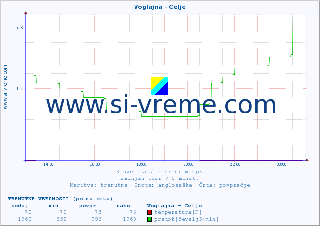 POVPREČJE :: Voglajna - Celje :: temperatura | pretok | višina :: zadnji dan / 5 minut.