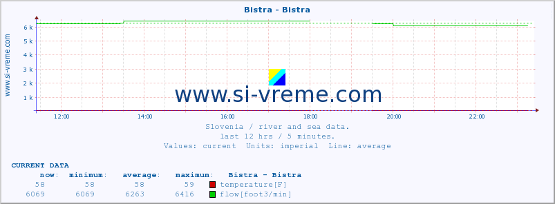  :: Bistra - Bistra :: temperature | flow | height :: last day / 5 minutes.