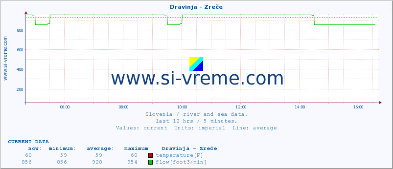  :: Dravinja - Zreče :: temperature | flow | height :: last day / 5 minutes.