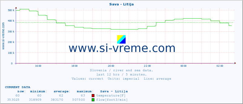  :: Sava - Litija :: temperature | flow | height :: last day / 5 minutes.