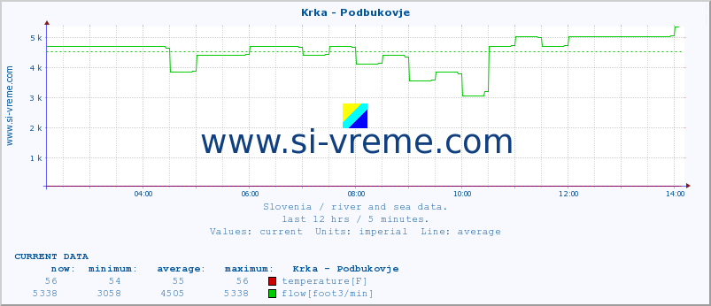  :: Krka - Podbukovje :: temperature | flow | height :: last day / 5 minutes.