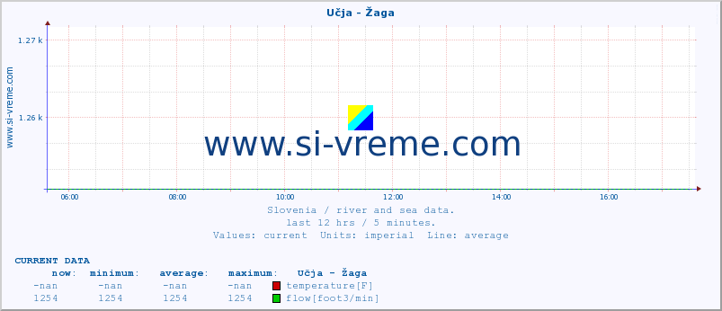  :: Učja - Žaga :: temperature | flow | height :: last day / 5 minutes.