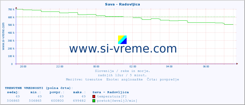 POVPREČJE :: Sava - Radovljica :: temperatura | pretok | višina :: zadnji dan / 5 minut.