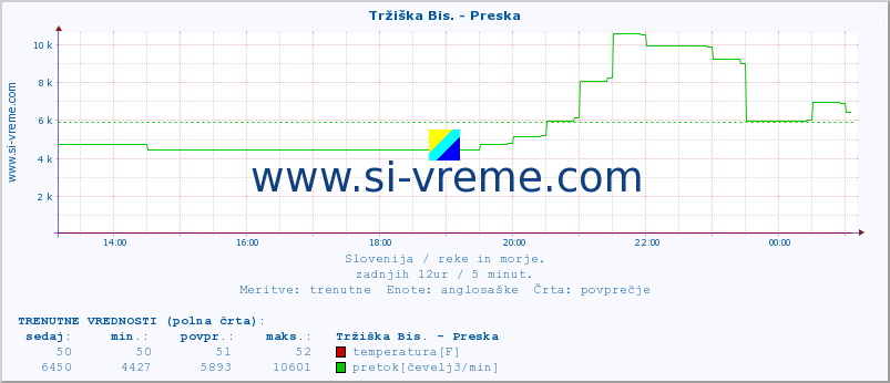 POVPREČJE :: Tržiška Bis. - Preska :: temperatura | pretok | višina :: zadnji dan / 5 minut.