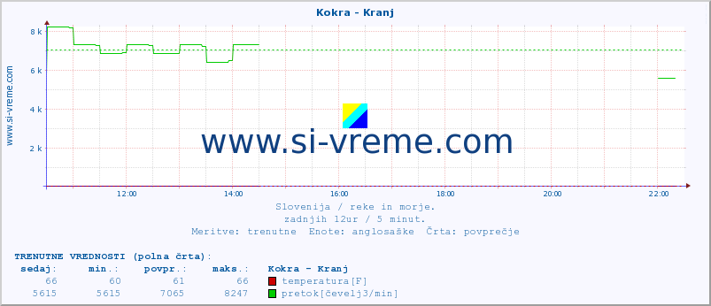 POVPREČJE :: Kokra - Kranj :: temperatura | pretok | višina :: zadnji dan / 5 minut.