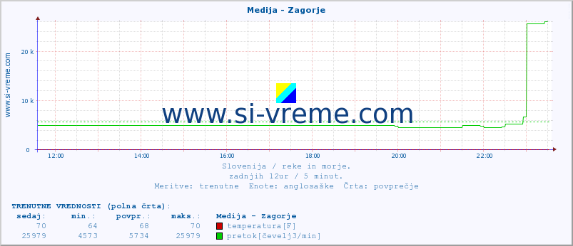 POVPREČJE :: Medija - Zagorje :: temperatura | pretok | višina :: zadnji dan / 5 minut.